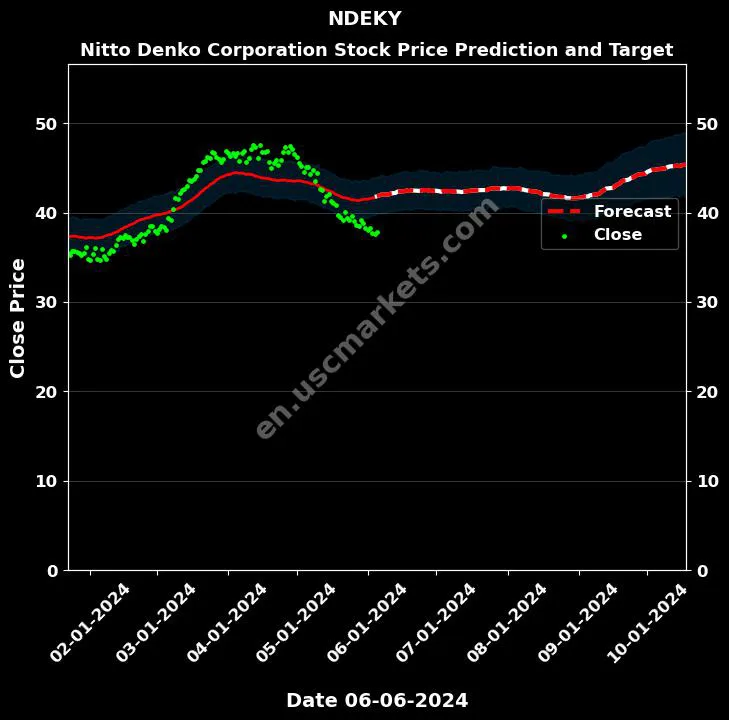 NDEKY stock forecast Nitto Denko Corporation price target