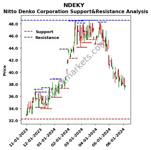 NDEKY stock support and resistance price chart