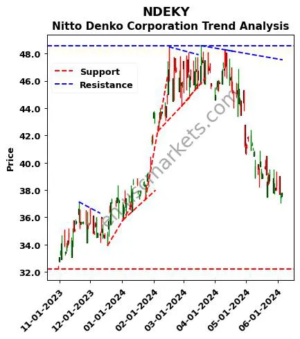 NDEKY review Nitto Denko Corporation technical analysis trend chart NDEKY price