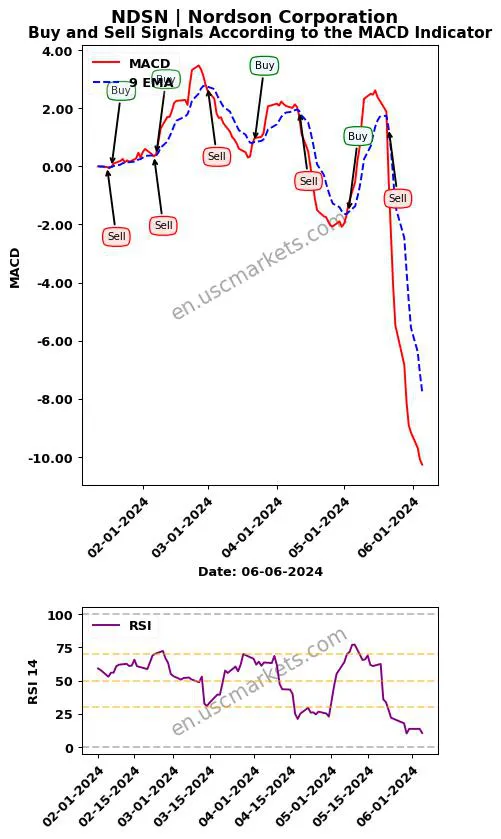 NDSN buy or sell review Nordson Corporation MACD chart analysis NDSN price