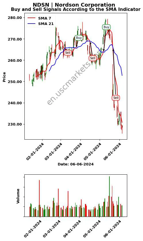 NDSN review Nordson Corporation SMA chart analysis NDSN price