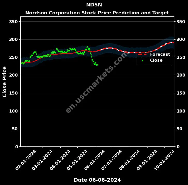 NDSN stock forecast Nordson Corporation price target