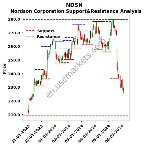 NDSN stock support and resistance price chart