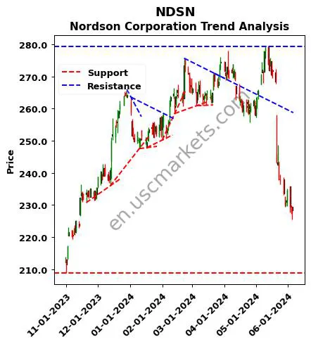 NDSN review Nordson Corporation technical analysis trend chart NDSN price