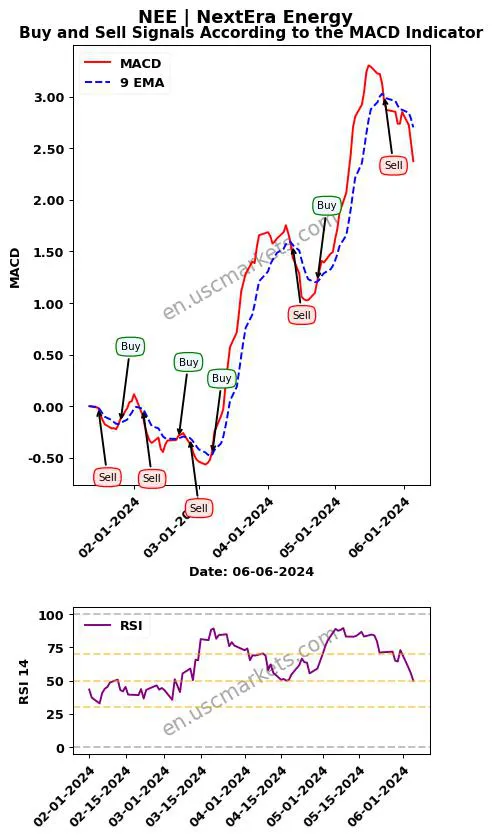 NEE buy or sell review NextEra Energy MACD chart analysis NEE price