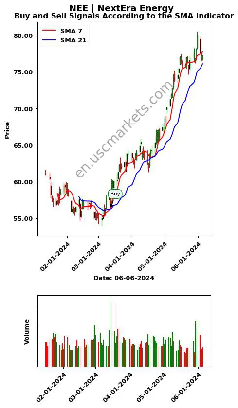 NEE review NextEra Energy SMA chart analysis NEE price