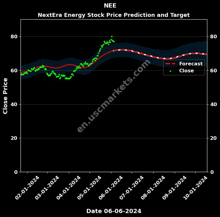 NEE stock forecast NextEra Energy price target