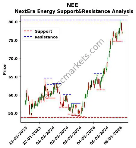 NEE stock support and resistance price chart