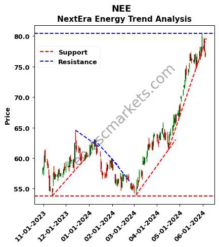 NEE review NextEra Energy technical analysis trend chart NEE price