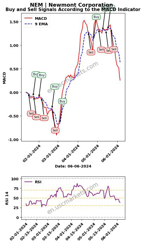 NEM buy or sell review Newmont Corporation MACD chart analysis NEM price