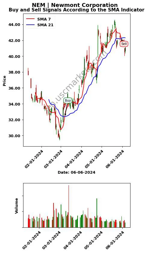 NEM review Newmont Corporation SMA chart analysis NEM price