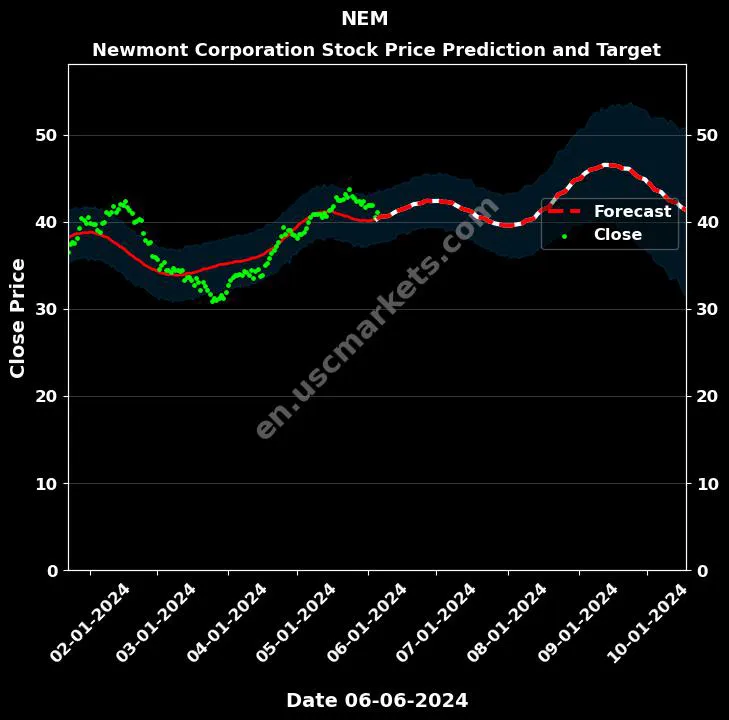 NEM stock forecast Newmont Corporation price target