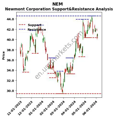 NEM stock support and resistance price chart