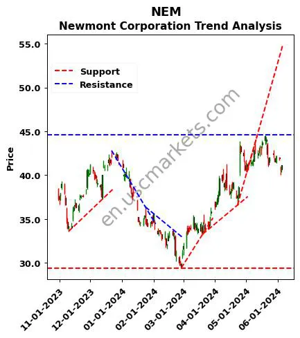 NEM review Newmont Corporation technical analysis trend chart NEM price