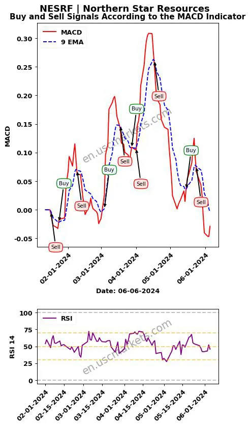 NESRF buy or sell review Northern Star Resources MACD chart analysis NESRF price
