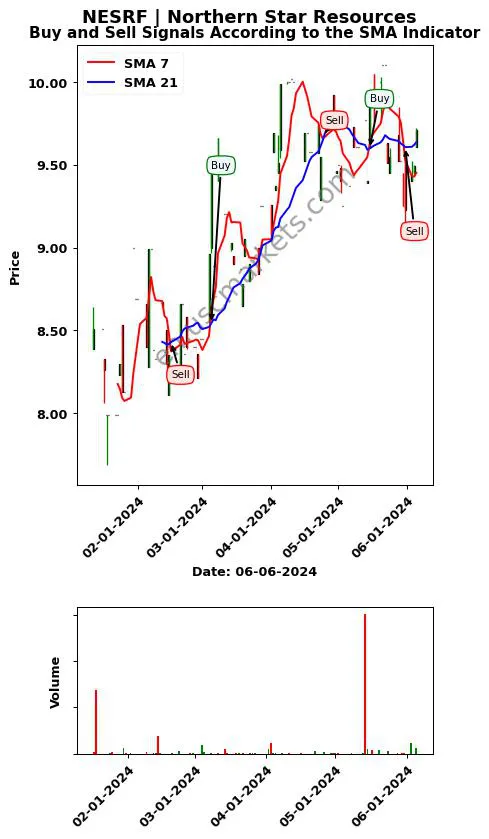 NESRF review Northern Star Resources SMA chart analysis NESRF price