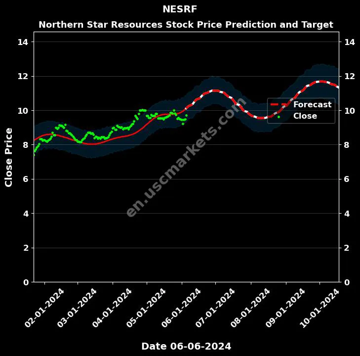 NESRF stock forecast Northern Star Resources price target