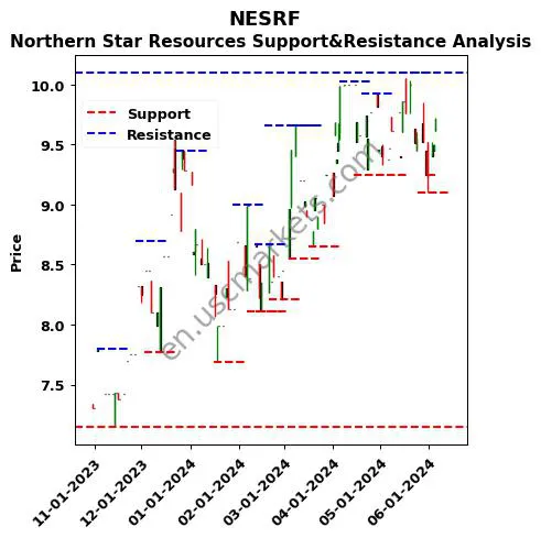 NESRF stock support and resistance price chart