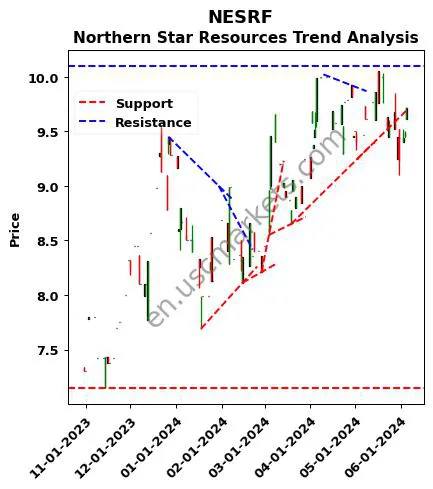 NESRF review Northern Star Resources technical analysis trend chart NESRF price