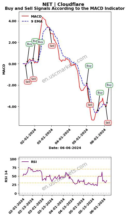 NET buy or sell review Cloudflare MACD chart analysis NET price