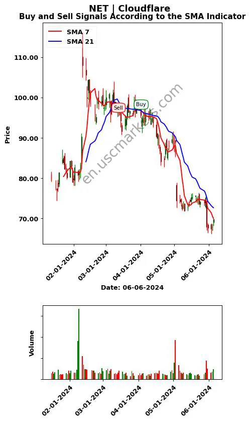 NET review Cloudflare SMA chart analysis NET price