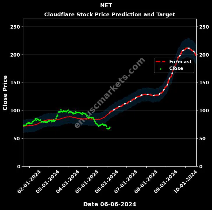 NET stock forecast Cloudflare price target