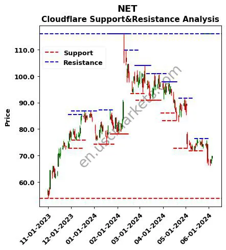 NET stock support and resistance price chart