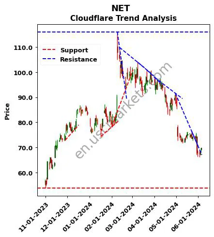 NET review Cloudflare technical analysis trend chart NET price