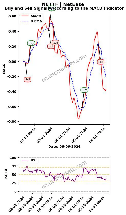 NETTF buy or sell review NetEase MACD chart analysis NETTF price