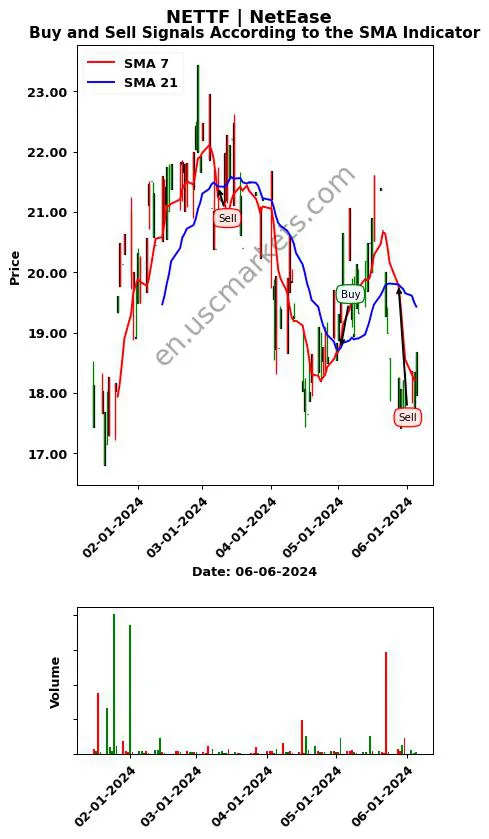 NETTF review NetEase SMA chart analysis NETTF price