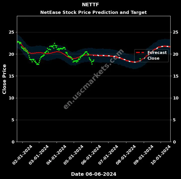 NETTF stock forecast NetEase price target