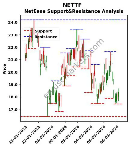 NETTF stock support and resistance price chart