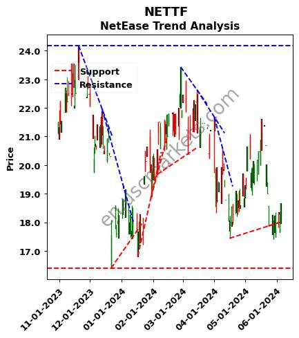 NETTF review NetEase technical analysis trend chart NETTF price