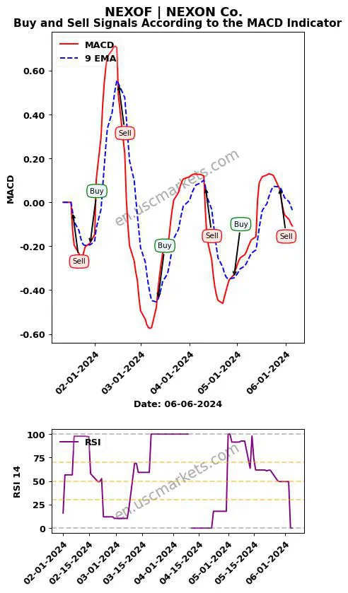 NEXOF buy or sell review NEXON Co. MACD chart analysis NEXOF price