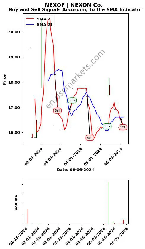 NEXOF review NEXON Co. SMA chart analysis NEXOF price