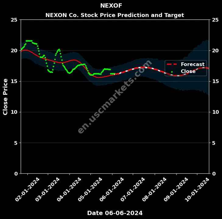 NEXOF stock forecast NEXON Co. price target