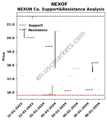 NEXOF stock support and resistance price chart