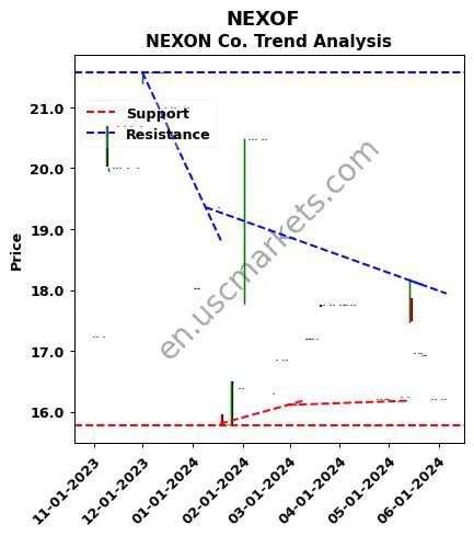 NEXOF review NEXON Co. technical analysis trend chart NEXOF price