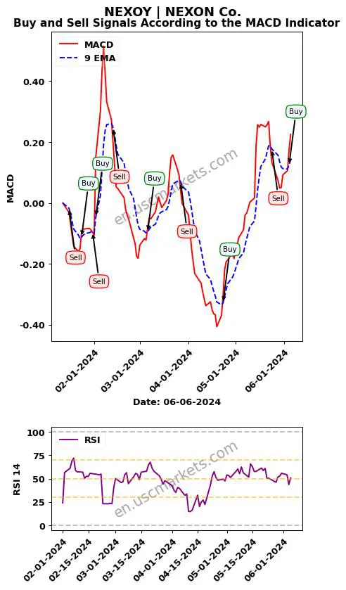 NEXOY buy or sell review NEXON Co. MACD chart analysis NEXOY price