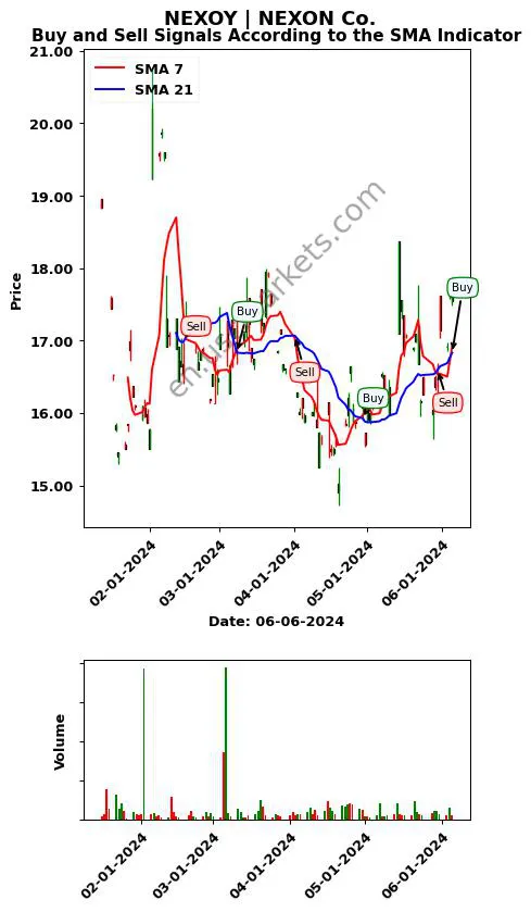 NEXOY review NEXON Co. SMA chart analysis NEXOY price