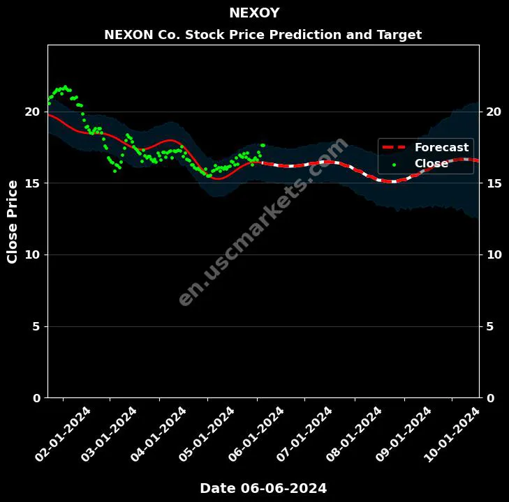 NEXOY stock forecast NEXON Co. price target