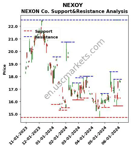 NEXOY stock support and resistance price chart