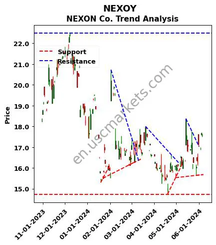 NEXOY review NEXON Co. technical analysis trend chart NEXOY price