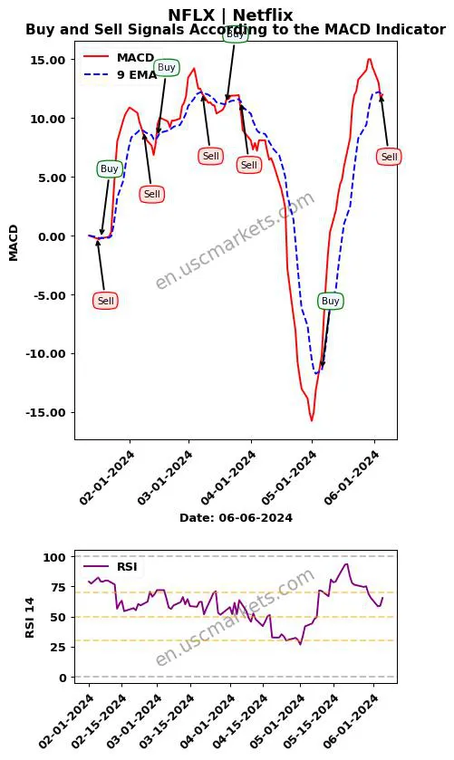 NFLX buy or sell review Netflix MACD chart analysis NFLX price