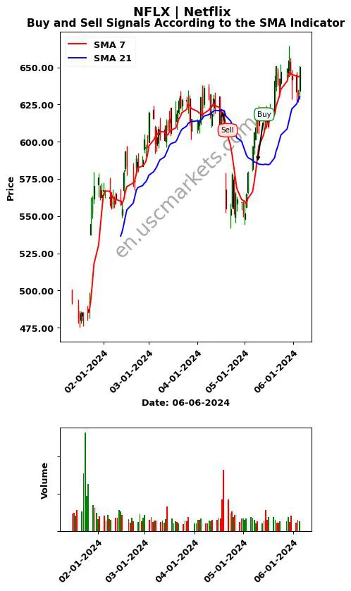 NFLX review Netflix SMA chart analysis NFLX price