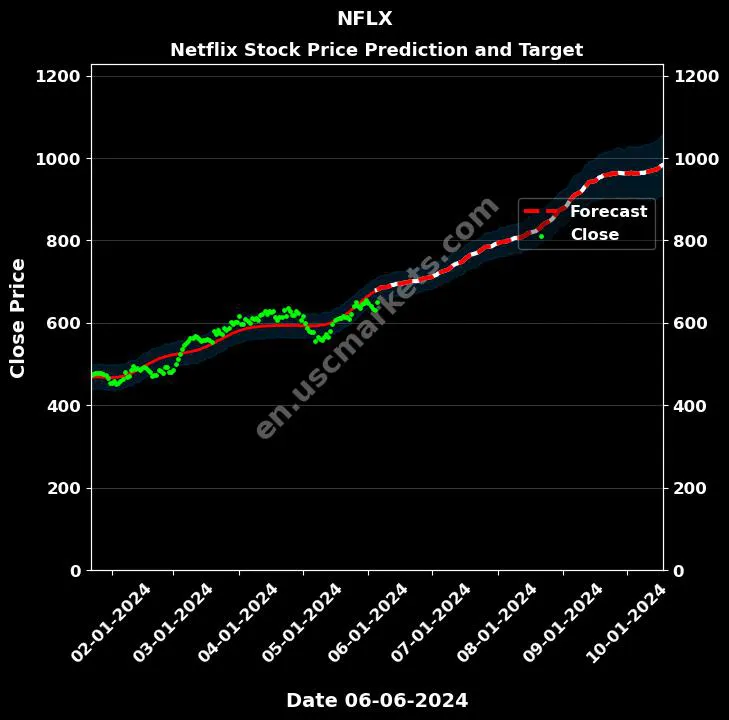 NFLX stock forecast Netflix price target