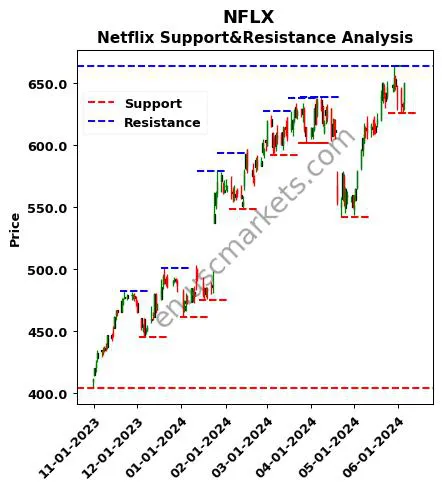 NFLX stock support and resistance price chart