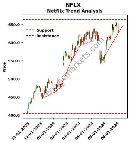 NFLX review Netflix technical analysis trend chart NFLX price