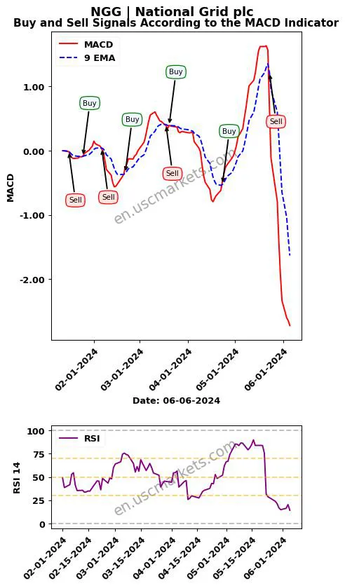 NGG buy or sell review National Grid plc MACD chart analysis NGG price