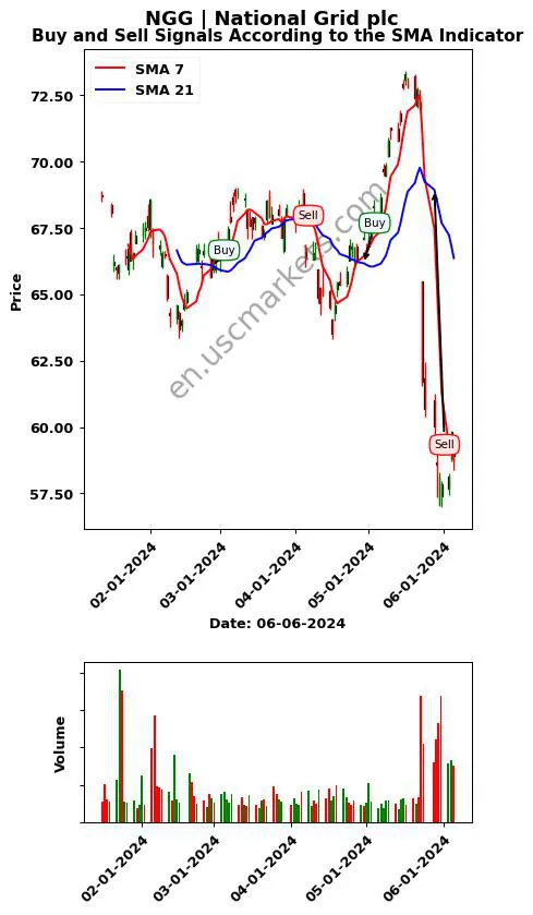 NGG review National Grid plc SMA chart analysis NGG price